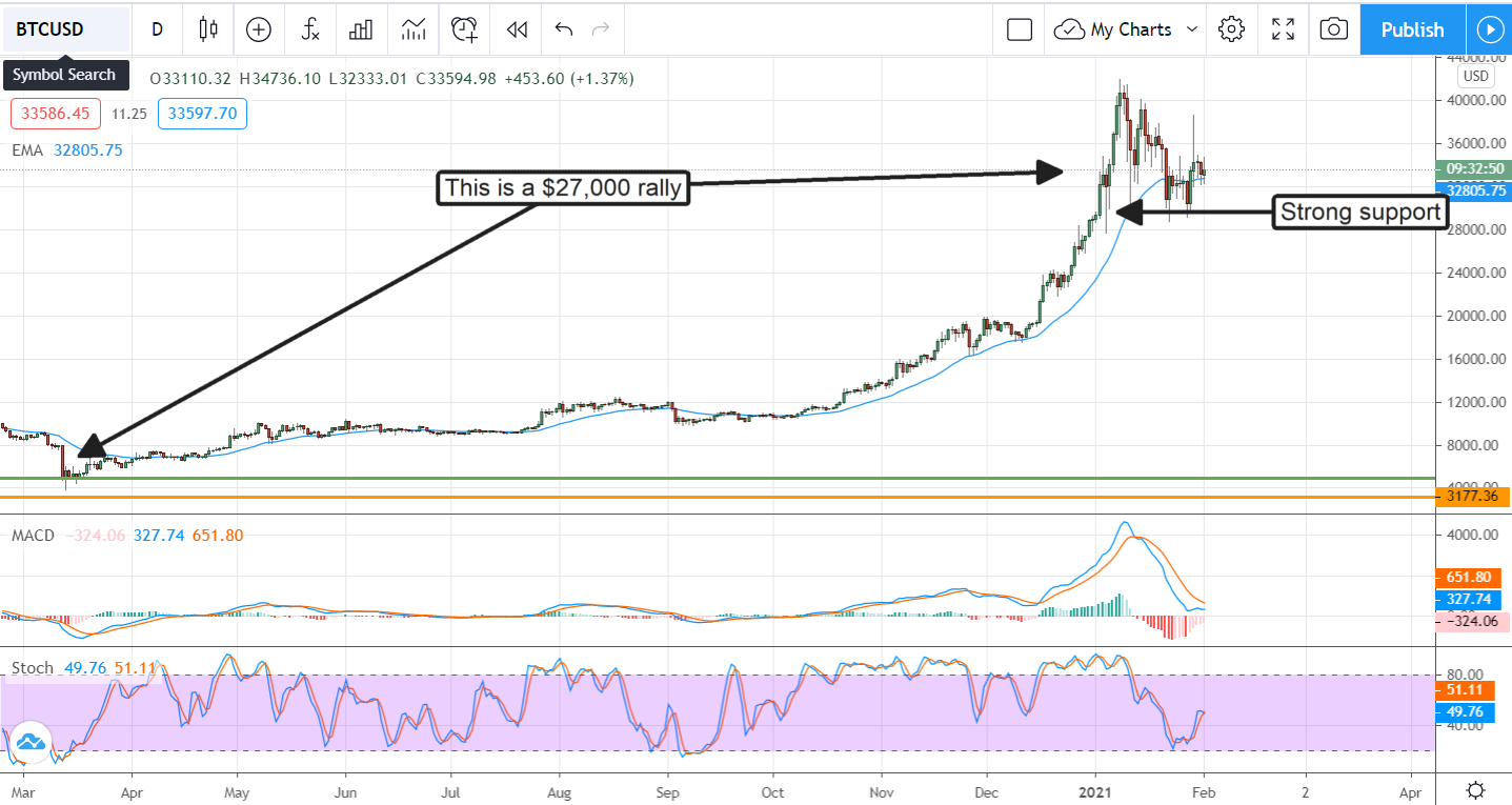 This Is Why Bitcoin (BTC) Will Hit $59,000 In 2021